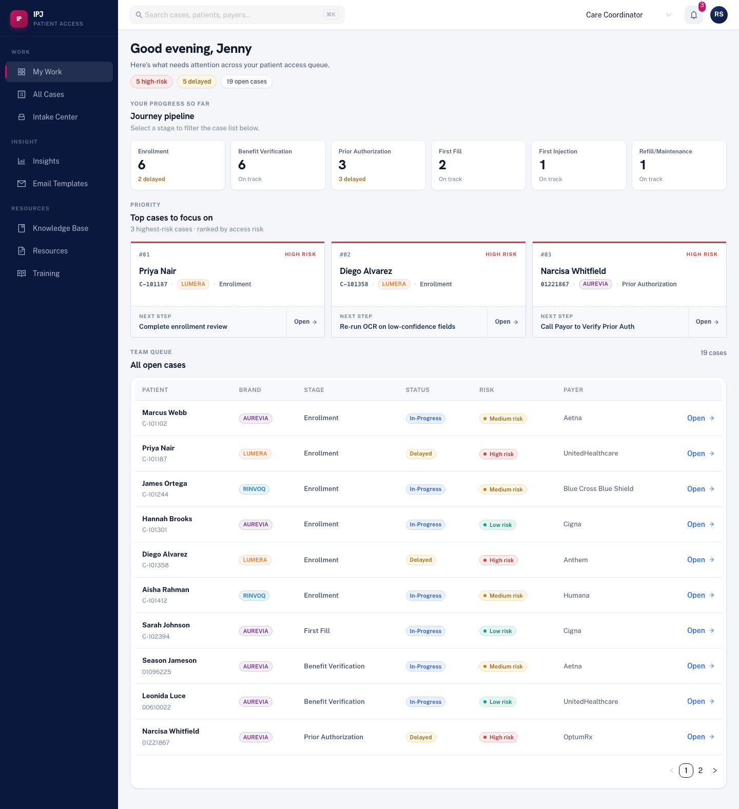 IPJ care-coordinator work dashboard showing case stages, risk signals, priority cases, and next actions.