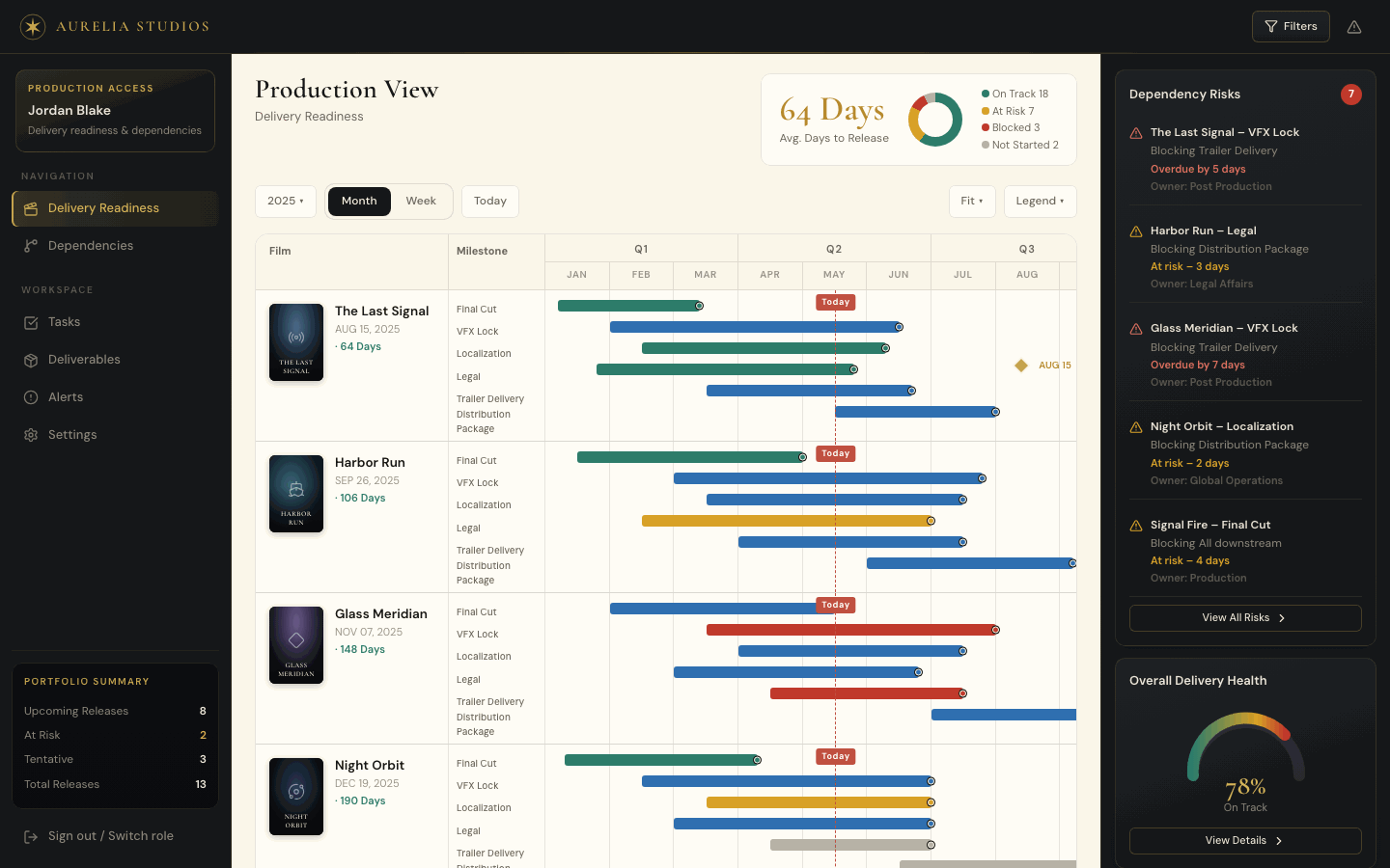 MGM production view with a milestone Gantt and dependency-risk rail.